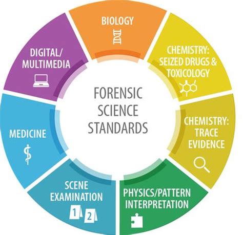 importance of forensic standards